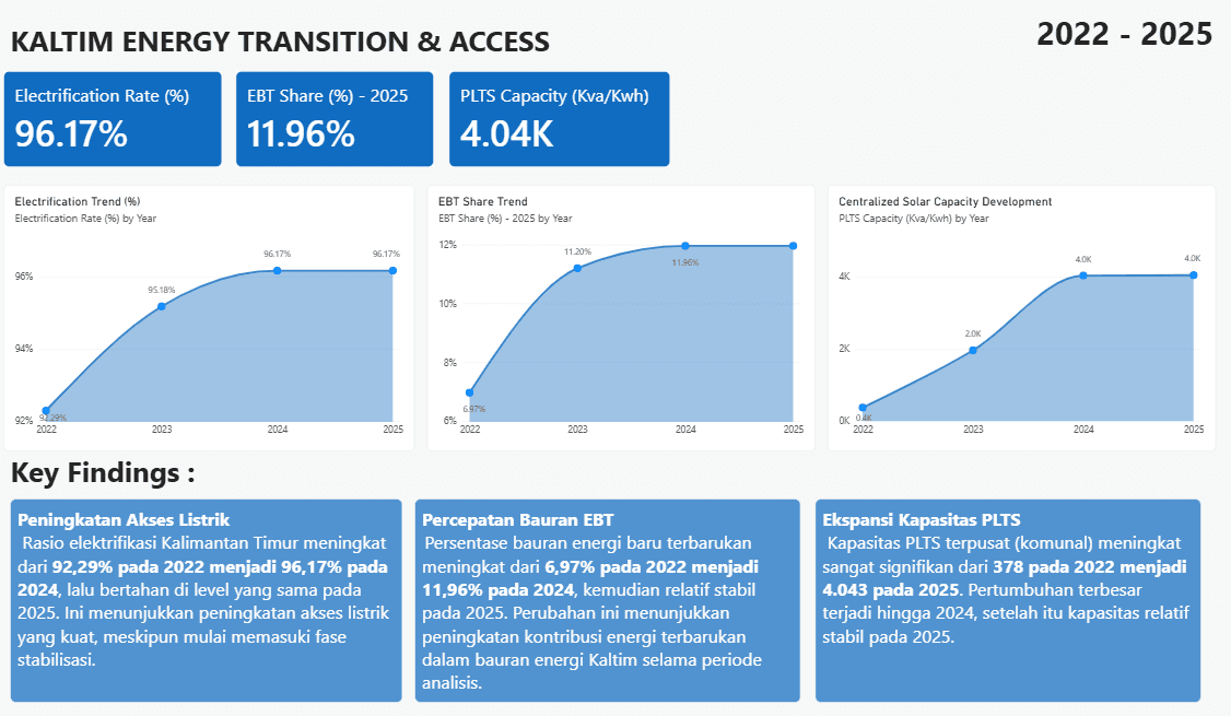 Energy Transition & Access dashboard